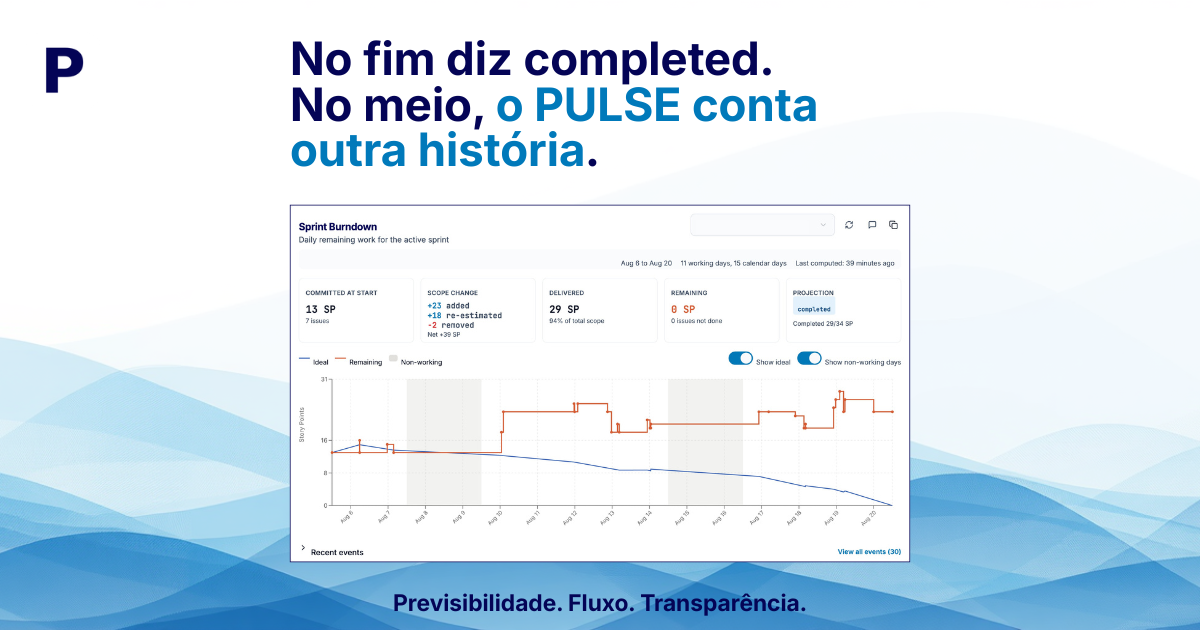 O problema não é onde o sprint acaba. É o que aconteceu no meio
